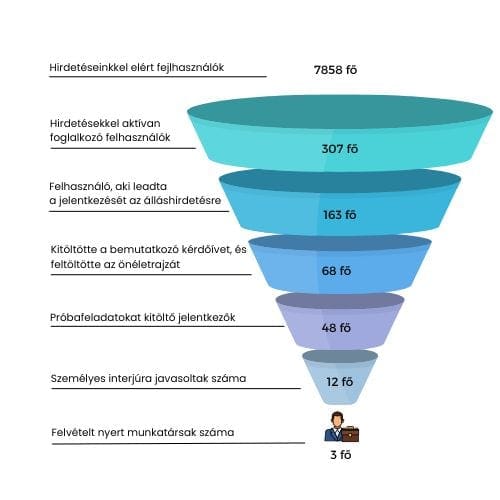 Így találtunk 3 új értékesítési munkatársat a PiciGurmannak mindössze 3 hét alatt 01